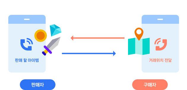 판매자와 연락을 하면서 게임상에서 판매자로부터 상품을 받으시면 됩니다.